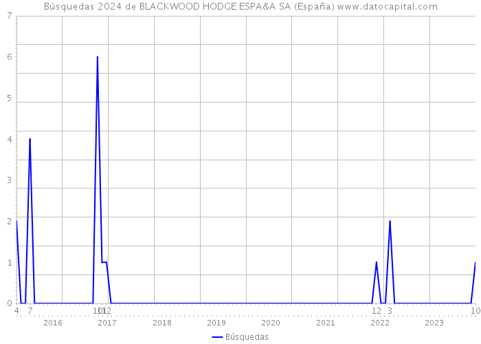 Búsquedas 2024 de BLACKWOOD HODGE ESPA&A SA (España) 