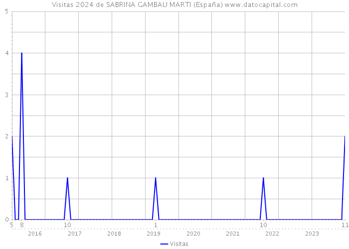 Visitas 2024 de SABRINA GAMBAU MARTI (España) 