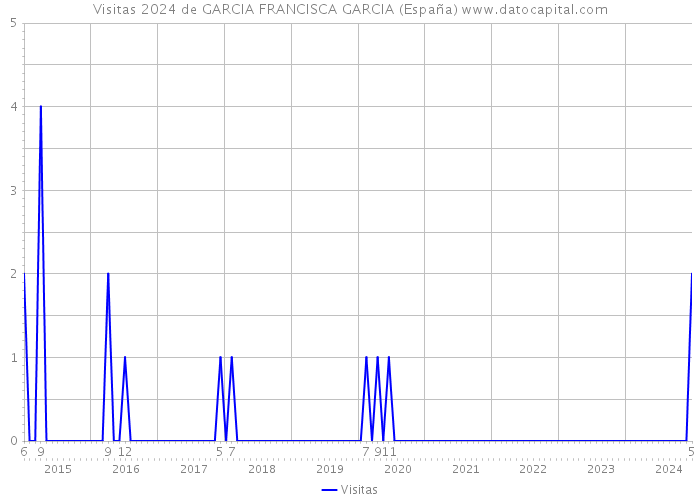 Visitas 2024 de GARCIA FRANCISCA GARCIA (España) 