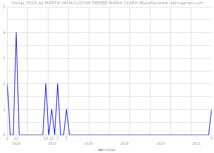 Visitas 2024 de MARTA VANACLOCHA FERRER MARIA CLARA (España) 