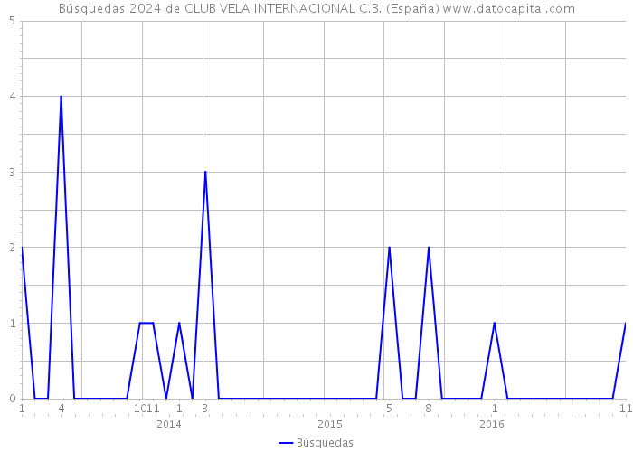 Búsquedas 2024 de CLUB VELA INTERNACIONAL C.B. (España) 