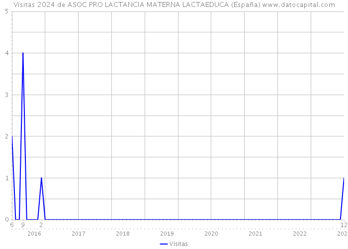 Visitas 2024 de ASOC PRO LACTANCIA MATERNA LACTAEDUCA (España) 