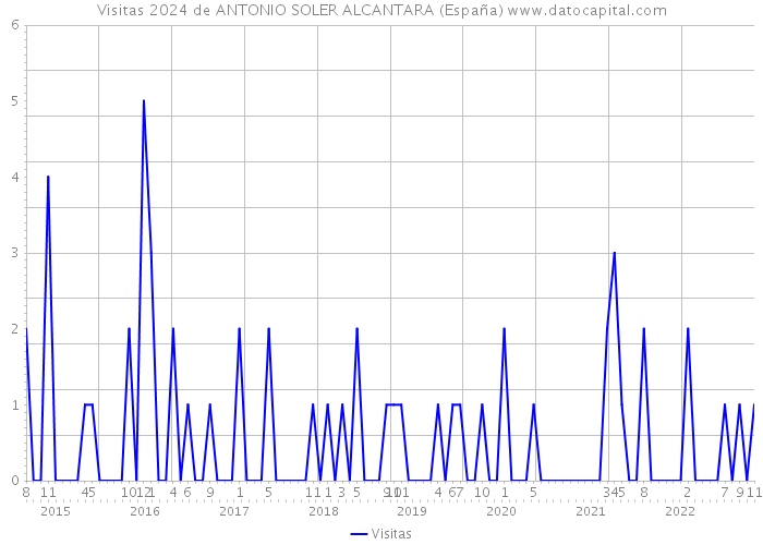 Visitas 2024 de ANTONIO SOLER ALCANTARA (España) 