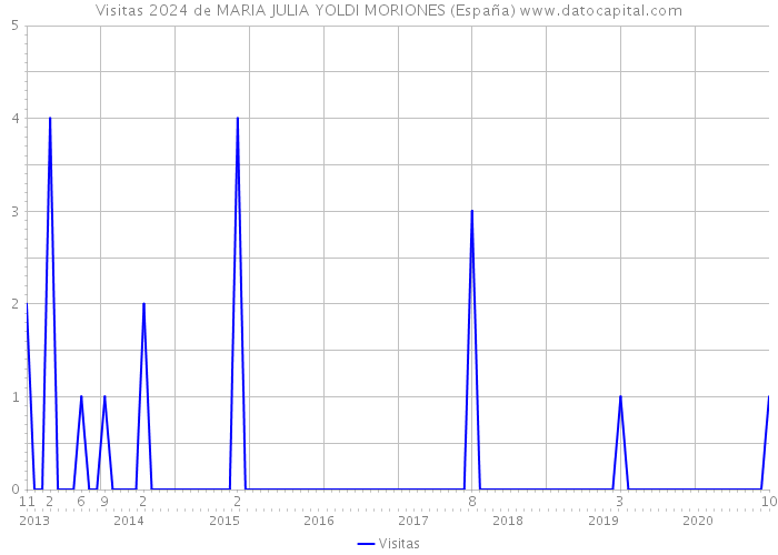 Visitas 2024 de MARIA JULIA YOLDI MORIONES (España) 