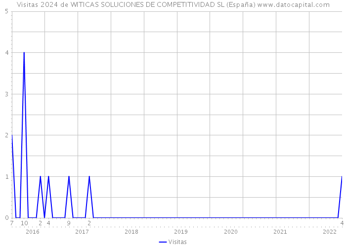 Visitas 2024 de WITICAS SOLUCIONES DE COMPETITIVIDAD SL (España) 