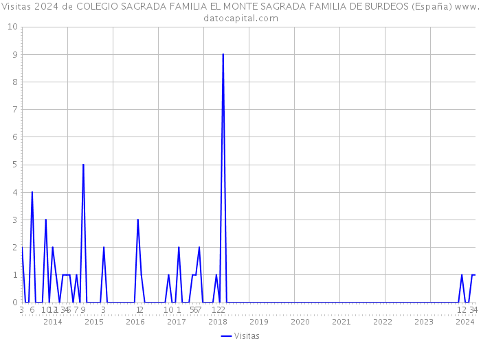 Visitas 2024 de COLEGIO SAGRADA FAMILIA EL MONTE SAGRADA FAMILIA DE BURDEOS (España) 