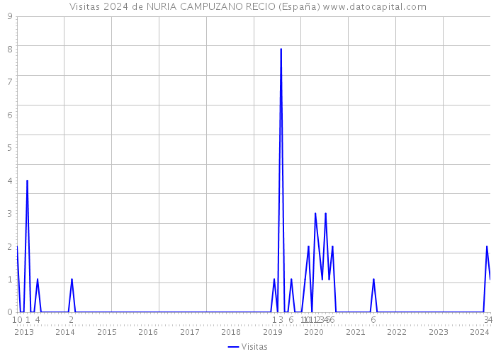 Visitas 2024 de NURIA CAMPUZANO RECIO (España) 
