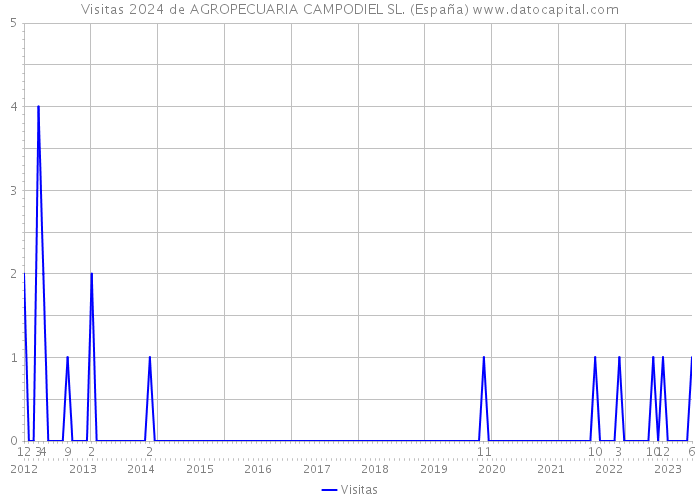 Visitas 2024 de AGROPECUARIA CAMPODIEL SL. (España) 