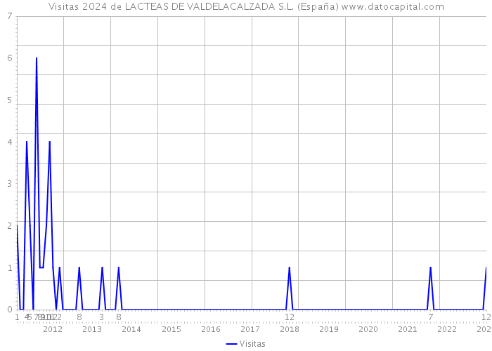 Visitas 2024 de LACTEAS DE VALDELACALZADA S.L. (España) 