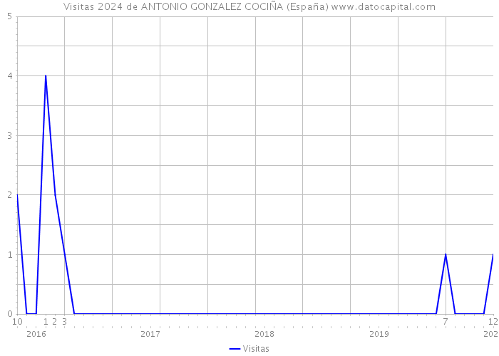 Visitas 2024 de ANTONIO GONZALEZ COCIÑA (España) 