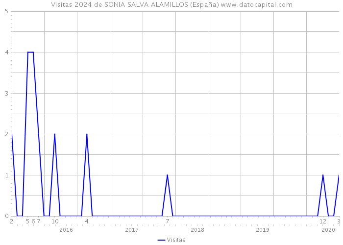 Visitas 2024 de SONIA SALVA ALAMILLOS (España) 