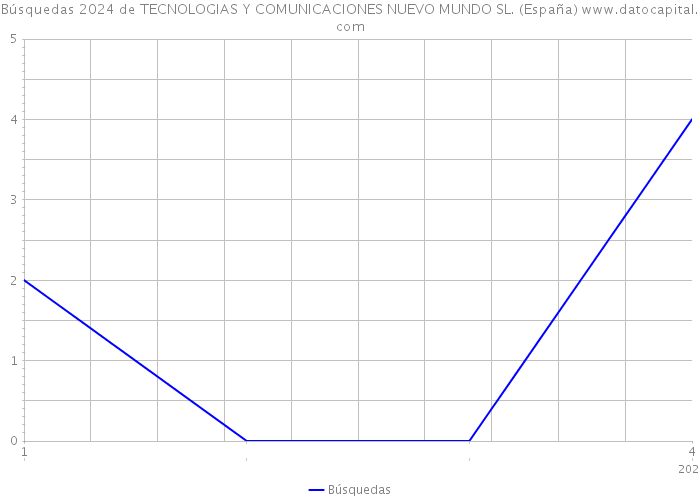 Búsquedas 2024 de TECNOLOGIAS Y COMUNICACIONES NUEVO MUNDO SL. (España) 