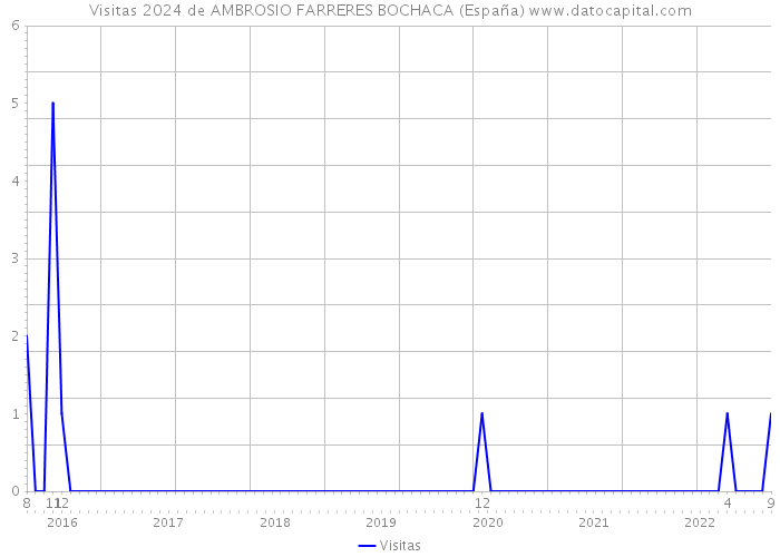 Visitas 2024 de AMBROSIO FARRERES BOCHACA (España) 