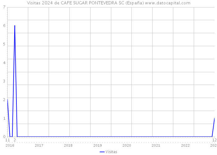 Visitas 2024 de CAFE SUGAR PONTEVEDRA SC (España) 