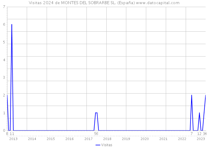 Visitas 2024 de MONTES DEL SOBRARBE SL. (España) 