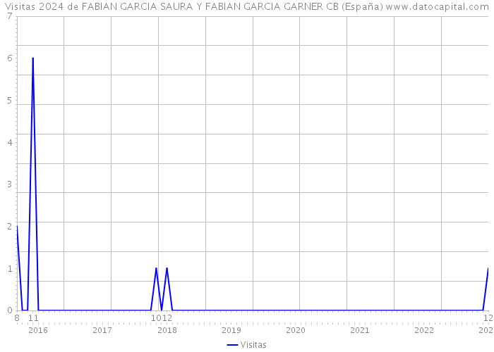 Visitas 2024 de FABIAN GARCIA SAURA Y FABIAN GARCIA GARNER CB (España) 