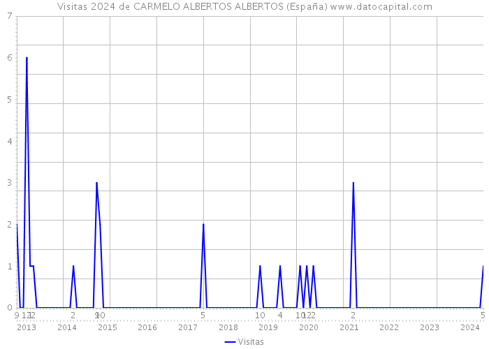 Visitas 2024 de CARMELO ALBERTOS ALBERTOS (España) 