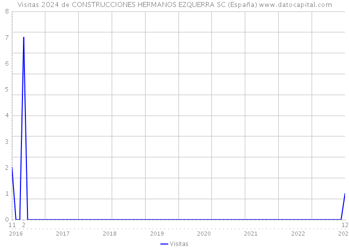 Visitas 2024 de CONSTRUCCIONES HERMANOS EZQUERRA SC (España) 