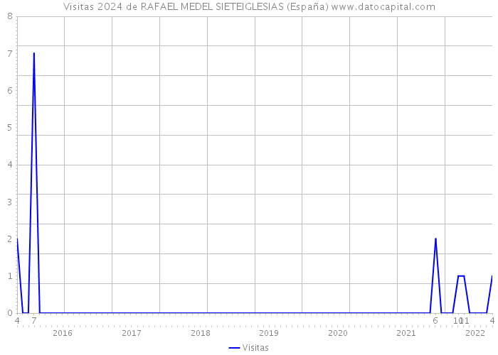 Visitas 2024 de RAFAEL MEDEL SIETEIGLESIAS (España) 