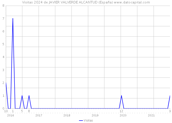 Visitas 2024 de JAVIER VALVERDE ALCANTUD (España) 
