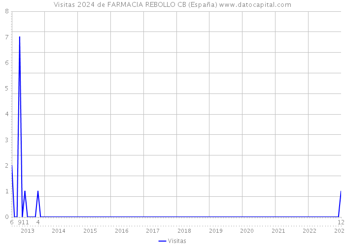 Visitas 2024 de FARMACIA REBOLLO CB (España) 