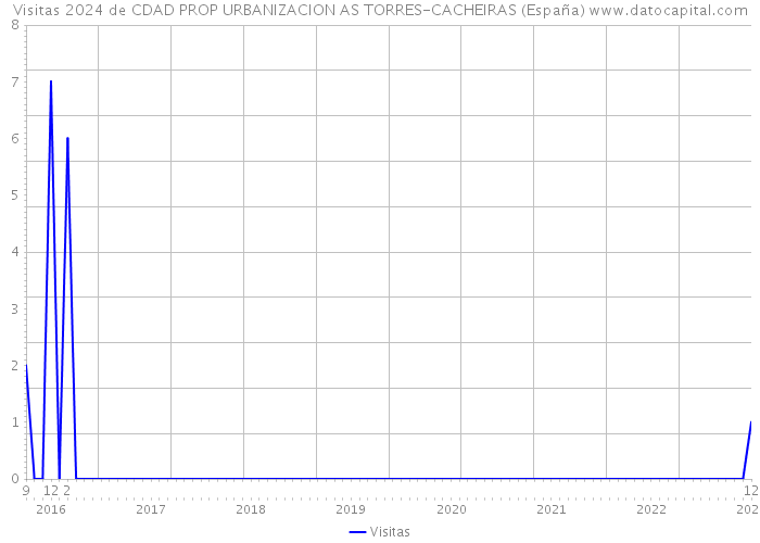 Visitas 2024 de CDAD PROP URBANIZACION AS TORRES-CACHEIRAS (España) 