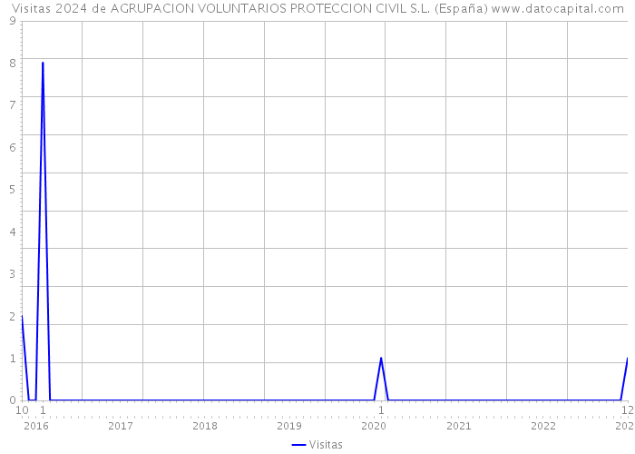 Visitas 2024 de AGRUPACION VOLUNTARIOS PROTECCION CIVIL S.L. (España) 