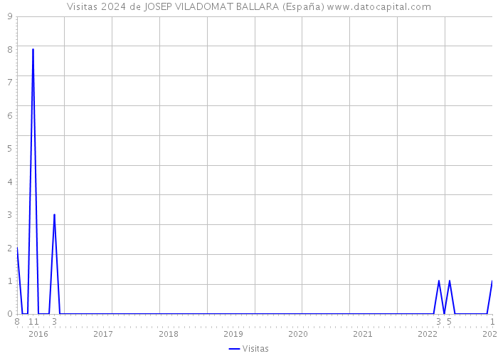 Visitas 2024 de JOSEP VILADOMAT BALLARA (España) 