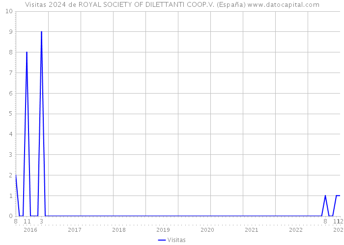 Visitas 2024 de ROYAL SOCIETY OF DILETTANTI COOP.V. (España) 