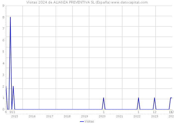 Visitas 2024 de ALIANZA PREVENTIVA SL (España) 