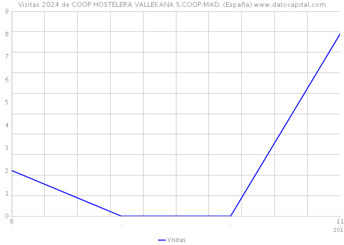 Visitas 2024 de COOP HOSTELERA VALLEKANA S.COOP.MAD. (España) 