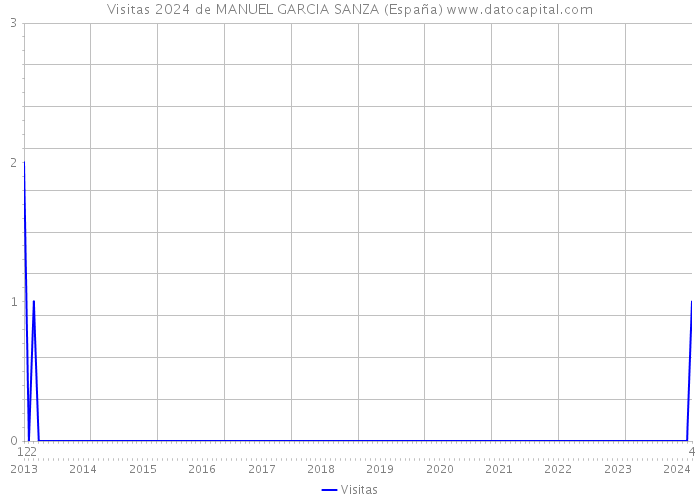 Visitas 2024 de MANUEL GARCIA SANZA (España) 
