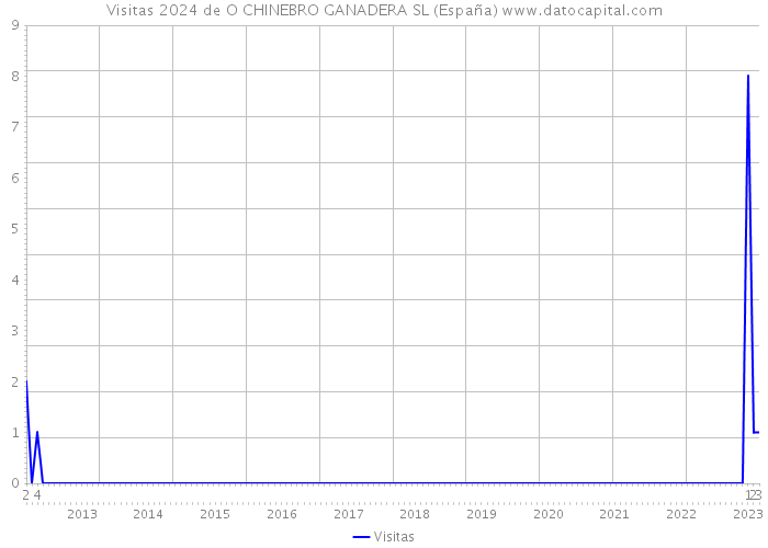 Visitas 2024 de O CHINEBRO GANADERA SL (España) 
