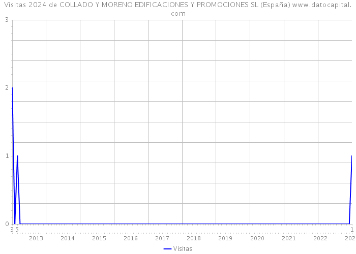 Visitas 2024 de COLLADO Y MORENO EDIFICACIONES Y PROMOCIONES SL (España) 