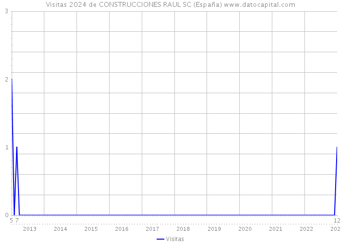 Visitas 2024 de CONSTRUCCIONES RAUL SC (España) 