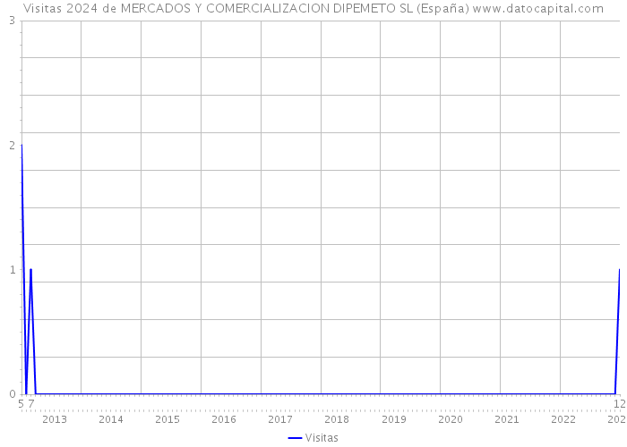 Visitas 2024 de MERCADOS Y COMERCIALIZACION DIPEMETO SL (España) 