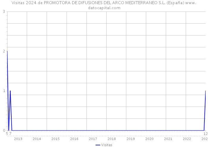 Visitas 2024 de PROMOTORA DE DIFUSIONES DEL ARCO MEDITERRANEO S.L. (España) 