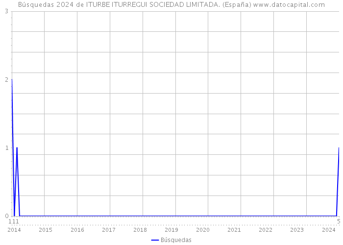 Búsquedas 2024 de ITURBE ITURREGUI SOCIEDAD LIMITADA. (España) 