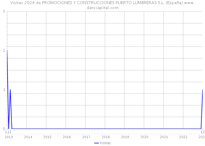 Visitas 2024 de PROMOCIONES Y CONSTRUCCIONES PUERTO LUMBRERAS S.L. (España) 