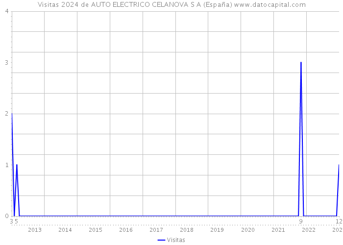 Visitas 2024 de AUTO ELECTRICO CELANOVA S A (España) 