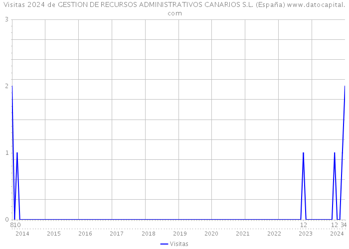 Visitas 2024 de GESTION DE RECURSOS ADMINISTRATIVOS CANARIOS S.L. (España) 