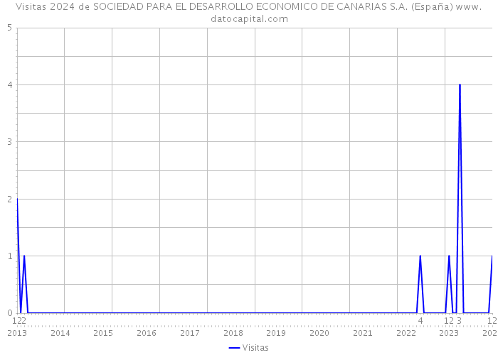 Visitas 2024 de SOCIEDAD PARA EL DESARROLLO ECONOMICO DE CANARIAS S.A. (España) 