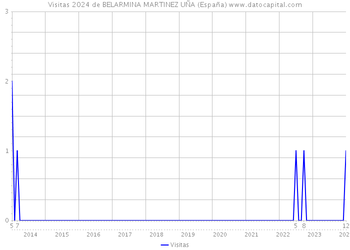 Visitas 2024 de BELARMINA MARTINEZ UÑA (España) 