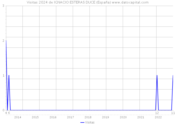 Visitas 2024 de IGNACIO ESTERAS DUCE (España) 