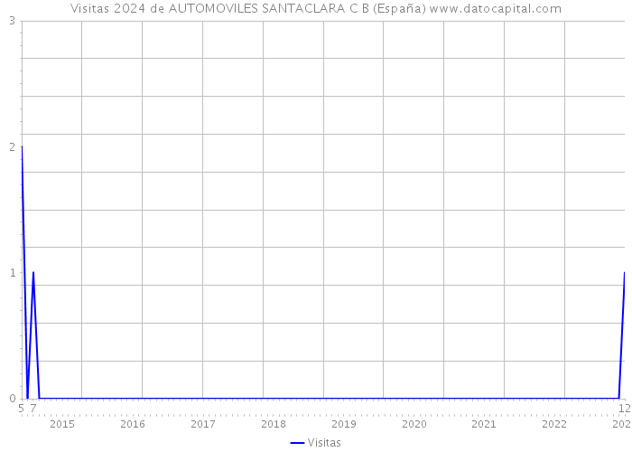 Visitas 2024 de AUTOMOVILES SANTACLARA C B (España) 