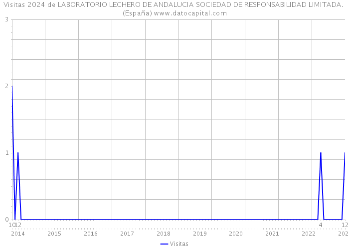 Visitas 2024 de LABORATORIO LECHERO DE ANDALUCIA SOCIEDAD DE RESPONSABILIDAD LIMITADA. (España) 