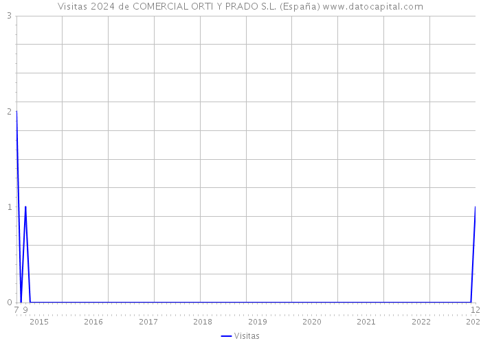 Visitas 2024 de COMERCIAL ORTI Y PRADO S.L. (España) 