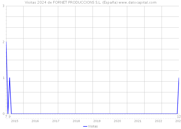 Visitas 2024 de FORNET PRODUCCIONS S.L. (España) 