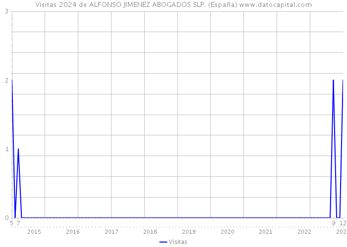 Visitas 2024 de ALFONSO JIMENEZ ABOGADOS SLP. (España) 