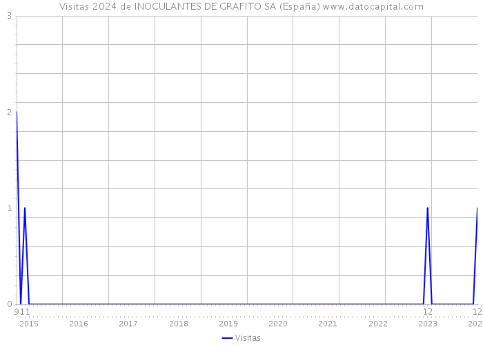 Visitas 2024 de INOCULANTES DE GRAFITO SA (España) 